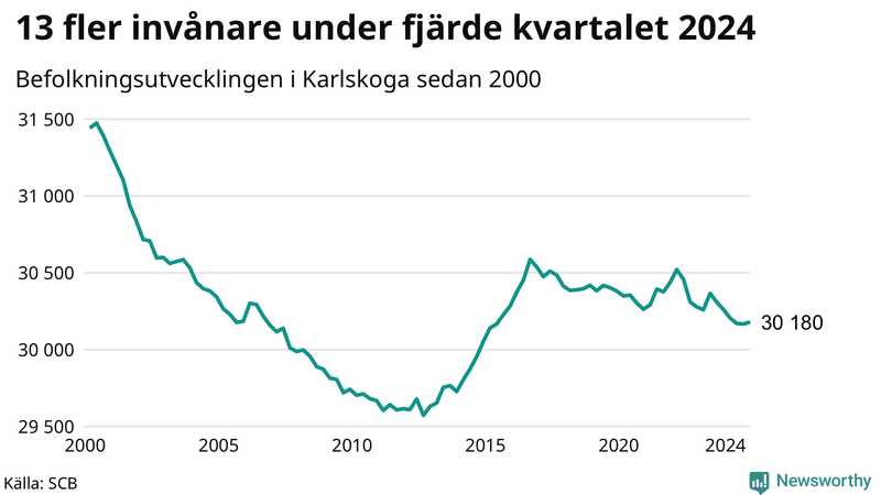 Antal invånare i slutet av varje kvartal sedan 2000 i Karlskoga