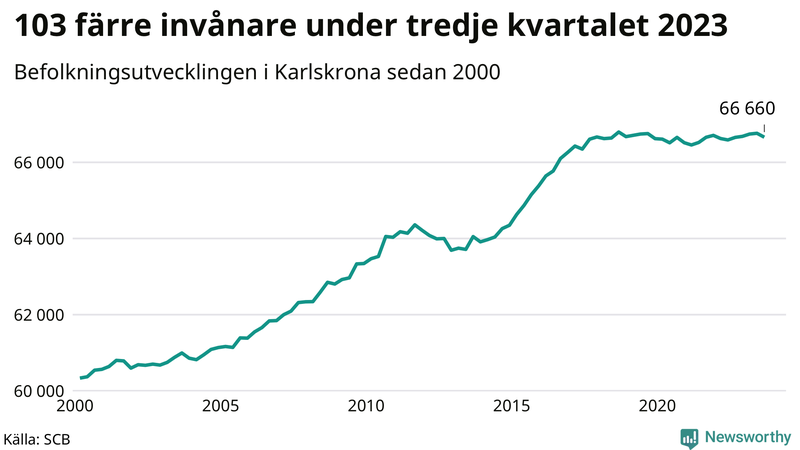 Antal invånare i slutet av varje kvartal sedan 2000 i Karlskrona