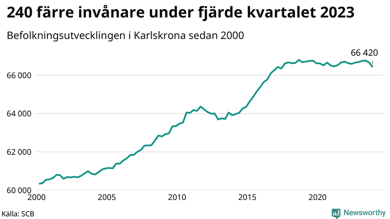 Antal invånare i slutet av varje kvartal sedan 2000 i Karlskrona