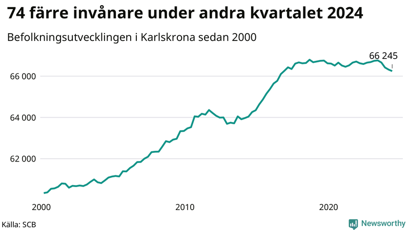 Antal invånare i slutet av varje kvartal sedan 2000 i Karlskrona