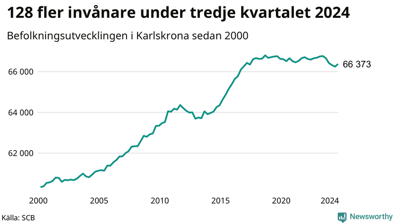Antal invånare i slutet av varje kvartal sedan 2000 i Karlskrona