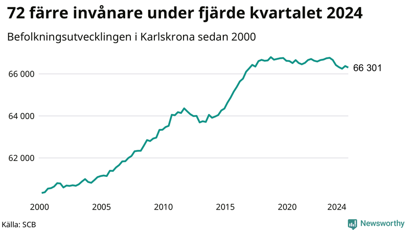 Antal invånare i slutet av varje kvartal sedan 2000 i Karlskrona