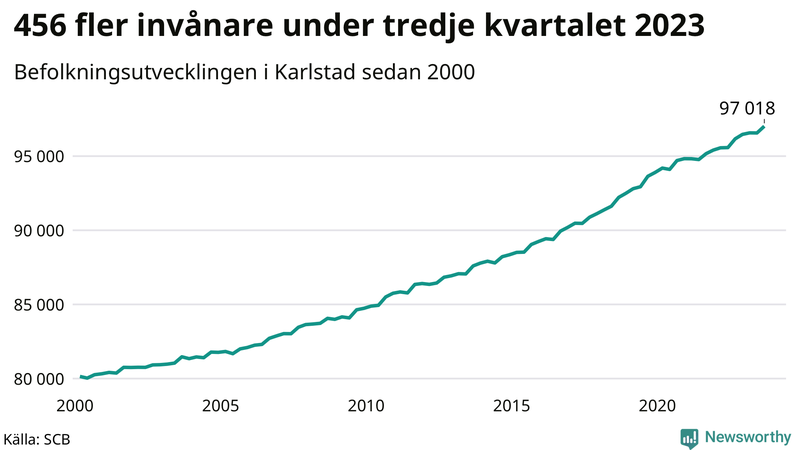 Antal invånare i slutet av varje kvartal sedan 2000 i Karlstad