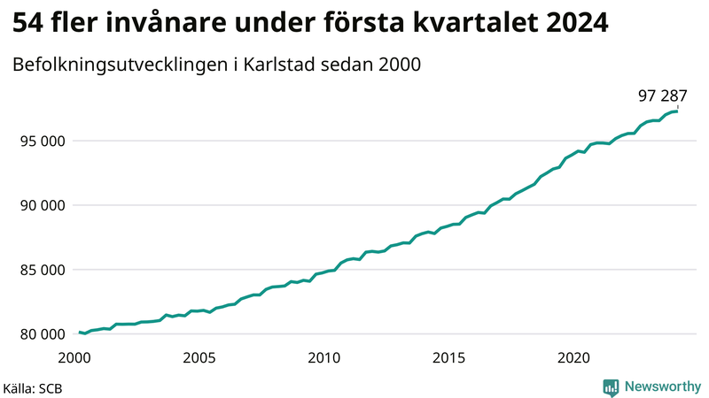 Antal invånare i slutet av varje kvartal sedan 2000 i Karlstad