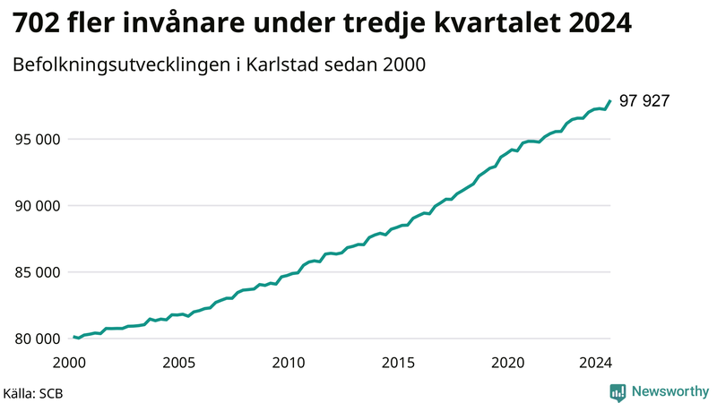 Antal invånare i slutet av varje kvartal sedan 2000 i Karlstad