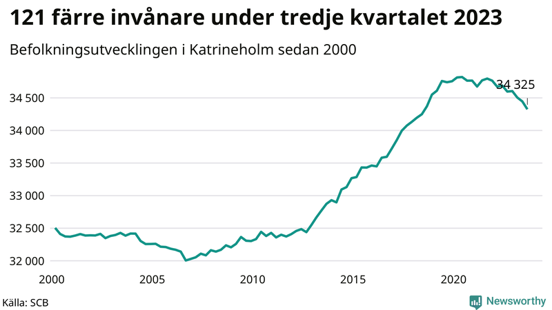 Antal invånare i slutet av varje kvartal sedan 2000 i Katrineholm
