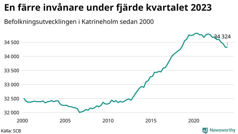 Antal invånare i slutet av varje kvartal sedan 2000 i Katrineholm