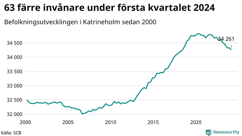Antal invånare i slutet av varje kvartal sedan 2000 i Katrineholm