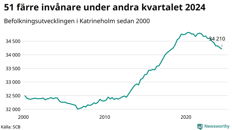 Antal invånare i slutet av varje kvartal sedan 2000 i Katrineholm