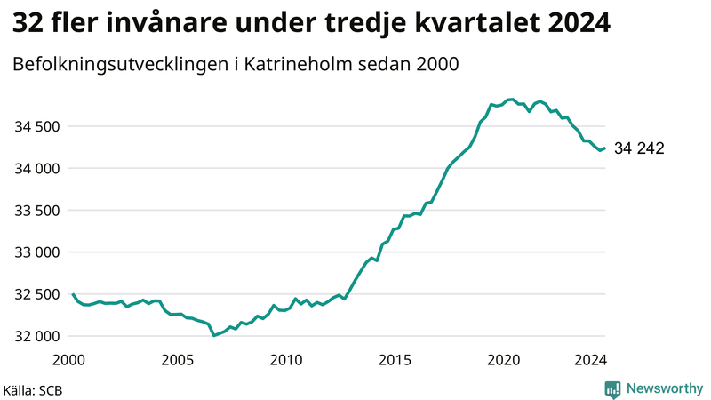 Antal invånare i slutet av varje kvartal sedan 2000 i Katrineholm