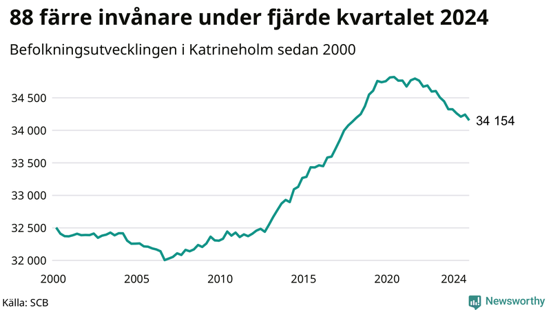 Antal invånare i slutet av varje kvartal sedan 2000 i Katrineholm