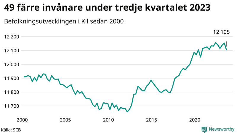 Antal invånare i slutet av varje kvartal sedan 2000 i Kil