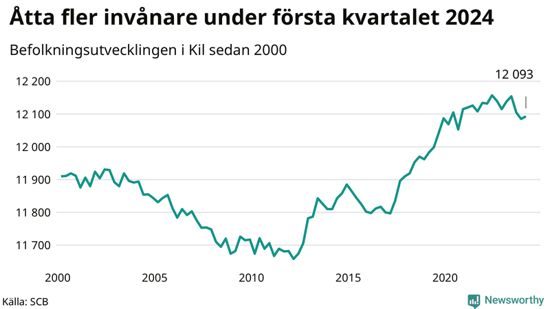 Antal invånare i slutet av varje kvartal sedan 2000 i Kil