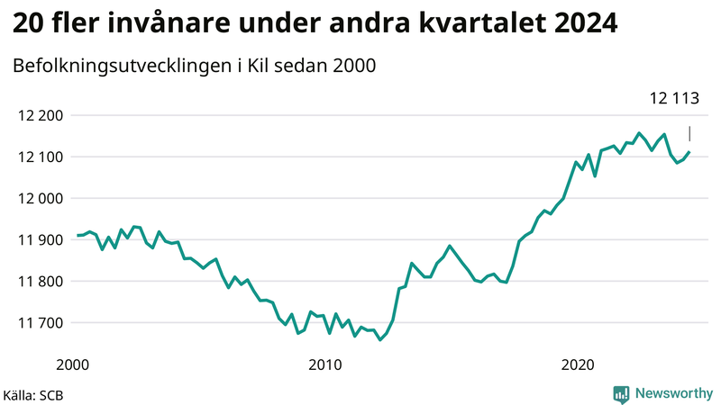 Antal invånare i slutet av varje kvartal sedan 2000 i Kil