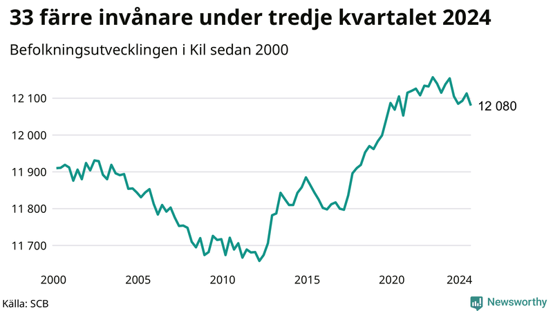 Antal invånare i slutet av varje kvartal sedan 2000 i Kil