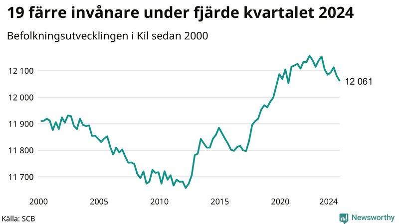 Antal invånare i slutet av varje kvartal sedan 2000 i Kil