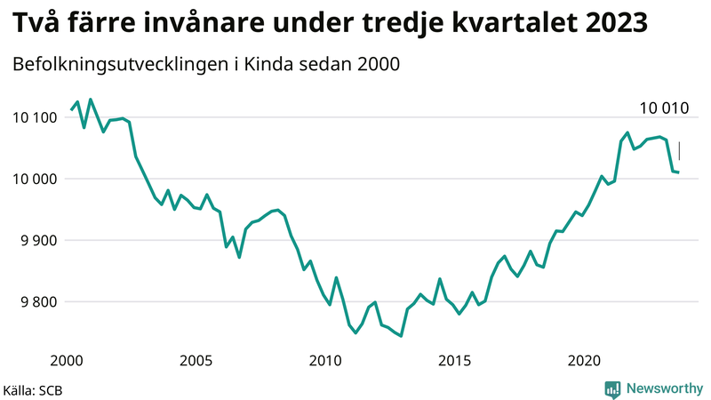 Antal invånare i slutet av varje kvartal sedan 2000 i Kinda