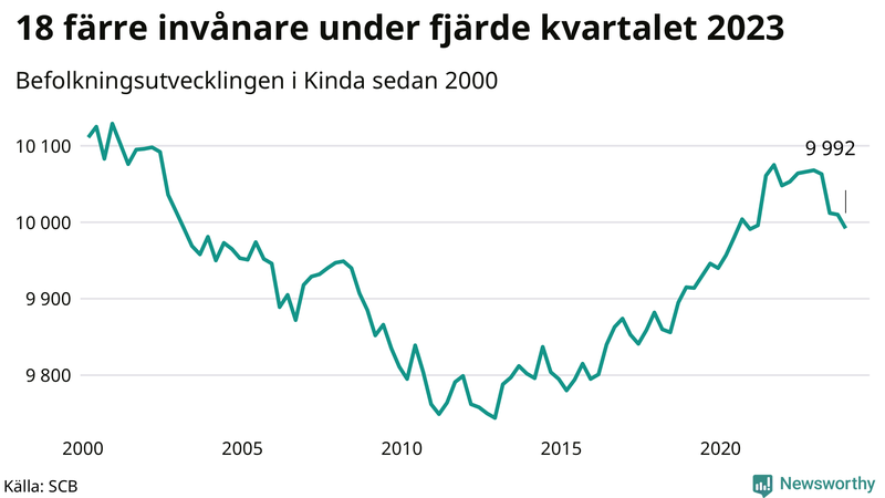 Antal invånare i slutet av varje kvartal sedan 2000 i Kinda
