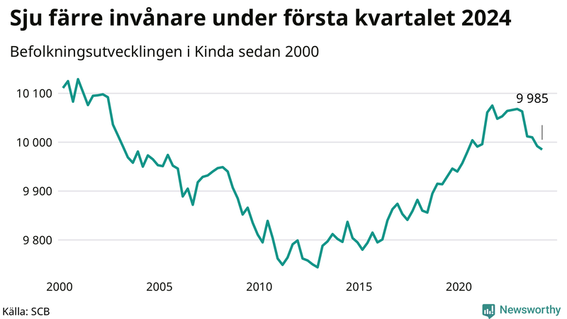 Antal invånare i slutet av varje kvartal sedan 2000 i Kinda