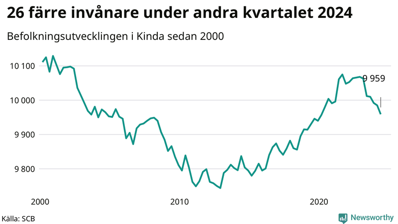 Antal invånare i slutet av varje kvartal sedan 2000 i Kinda