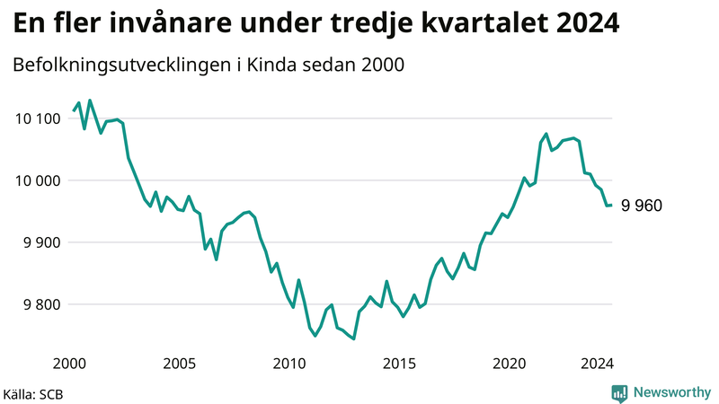 Antal invånare i slutet av varje kvartal sedan 2000 i Kinda
