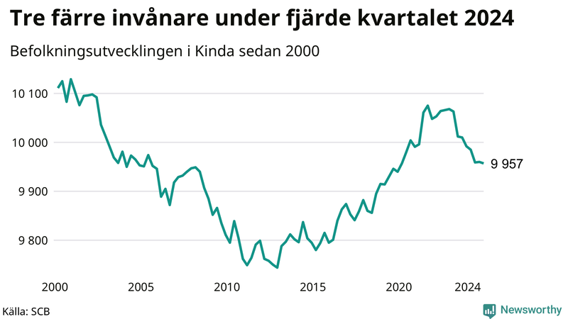 Antal invånare i slutet av varje kvartal sedan 2000 i Kinda