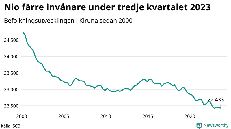 Antal invånare i slutet av varje kvartal sedan 2000 i Kiruna