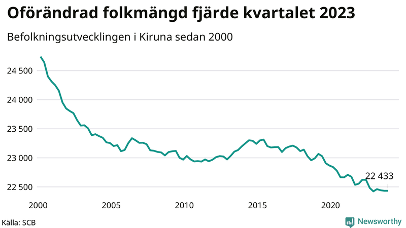 Antal invånare i slutet av varje kvartal sedan 2000 i Kiruna