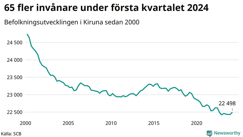Antal invånare i slutet av varje kvartal sedan 2000 i Kiruna