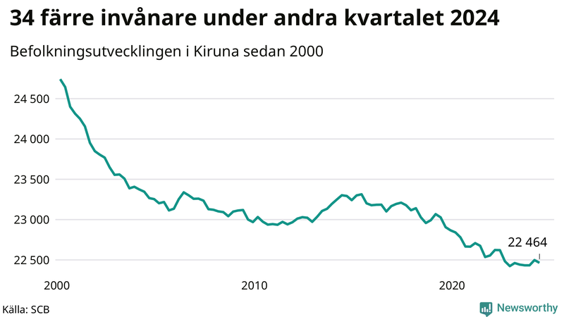 Antal invånare i slutet av varje kvartal sedan 2000 i Kiruna
