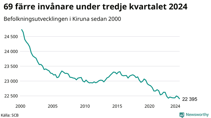 Antal invånare i slutet av varje kvartal sedan 2000 i Kiruna