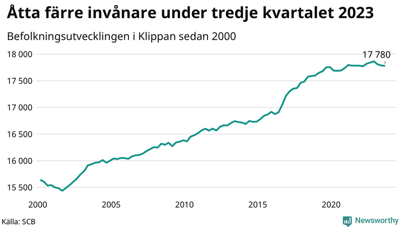 Antal invånare i slutet av varje kvartal sedan 2000 i Klippan