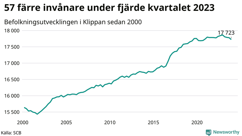 Antal invånare i slutet av varje kvartal sedan 2000 i Klippan