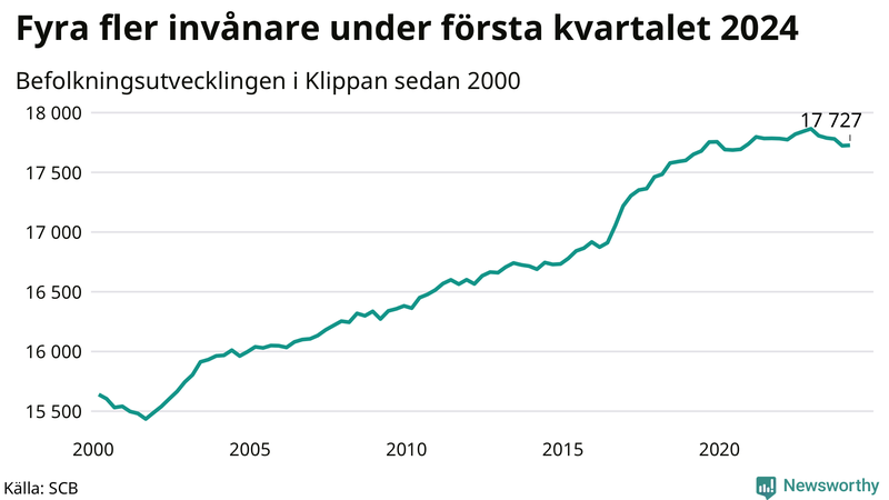 Antal invånare i slutet av varje kvartal sedan 2000 i Klippan