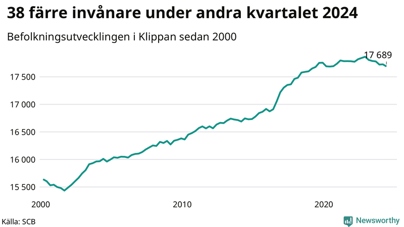 Antal invånare i slutet av varje kvartal sedan 2000 i Klippan