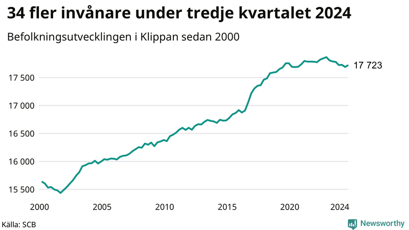 Antal invånare i slutet av varje kvartal sedan 2000 i Klippan