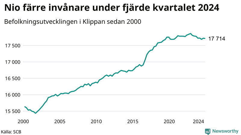 Antal invånare i slutet av varje kvartal sedan 2000 i Klippan