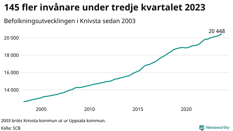 Antal invånare i slutet av varje kvartal sedan 2000 i Knivsta