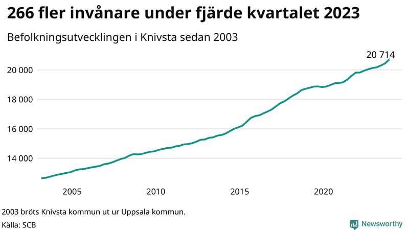 Antal invånare i slutet av varje kvartal sedan 2000 i Knivsta