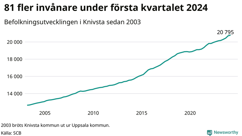 Antal invånare i slutet av varje kvartal sedan 2000 i Knivsta