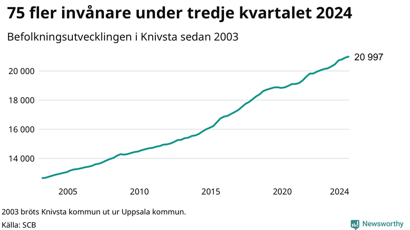 Antal invånare i slutet av varje kvartal sedan 2000 i Knivsta