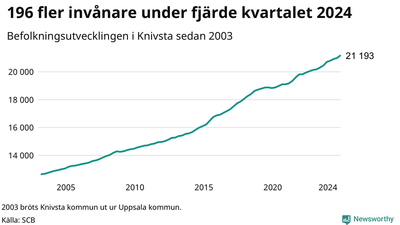 Antal invånare i slutet av varje kvartal sedan 2000 i Knivsta