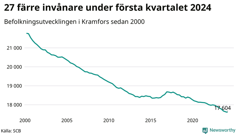 Antal invånare i slutet av varje kvartal sedan 2000 i Kramfors