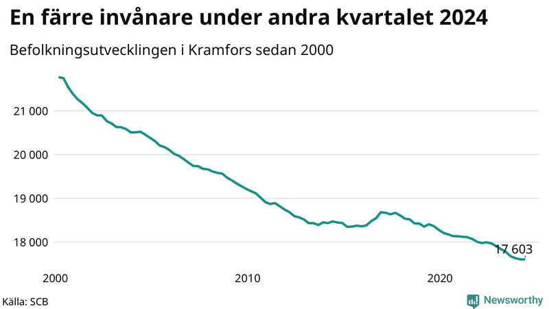 Antal invånare i slutet av varje kvartal sedan 2000 i Kramfors