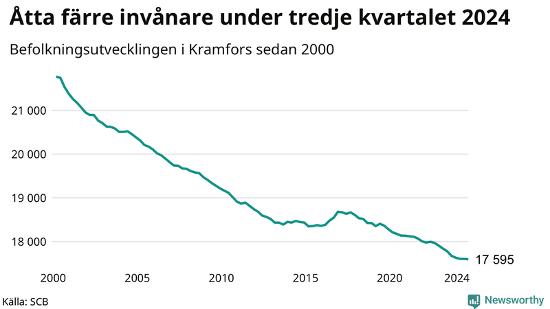 Antal invånare i slutet av varje kvartal sedan 2000 i Kramfors