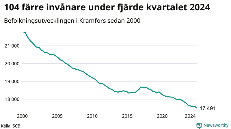 Antal invånare i slutet av varje kvartal sedan 2000 i Kramfors