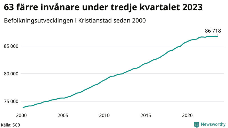 Antal invånare i slutet av varje kvartal sedan 2000 i Kristianstad