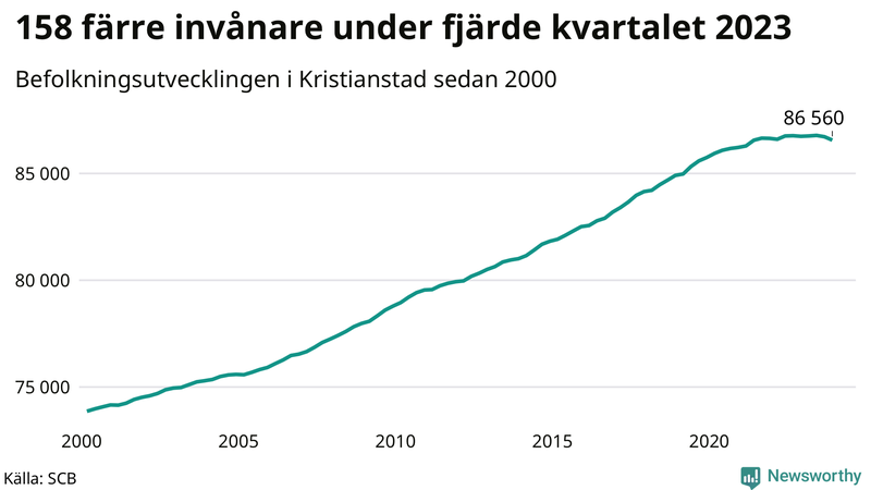 Antal invånare i slutet av varje kvartal sedan 2000 i Kristianstad
