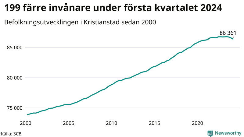 Antal invånare i slutet av varje kvartal sedan 2000 i Kristianstad