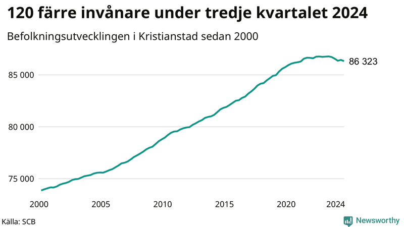 Antal invånare i slutet av varje kvartal sedan 2000 i Kristianstad